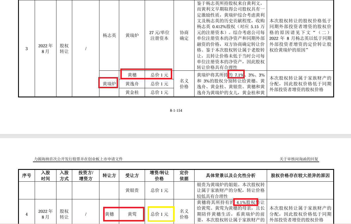 力源海纳IPO:实控人前妻以1元“白菜价”获得估值超2000万元的股份 同一时期股权激励价格差异巨大