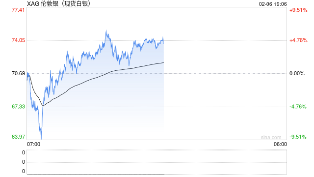 单月波动率突破100%!白银底部在哪里?华尔街这么看