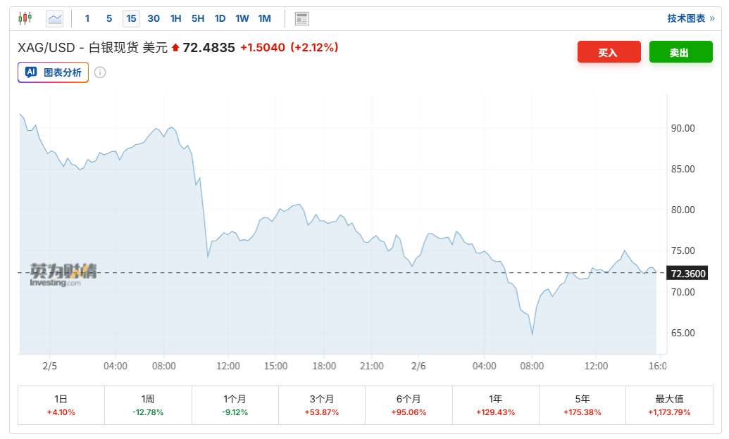 单月波动率突破100%!白银底部在哪里?华尔街这么看