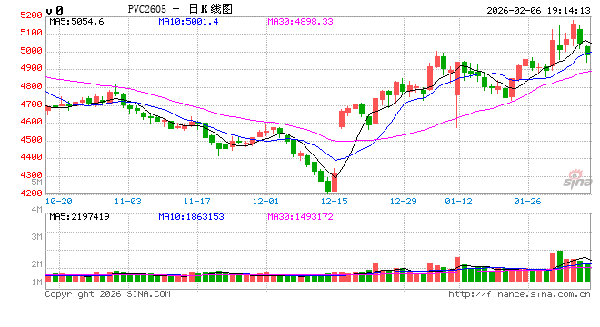 光大期货0206热点追踪：涨了又跌！PVC的反弹行情还有下文吗？