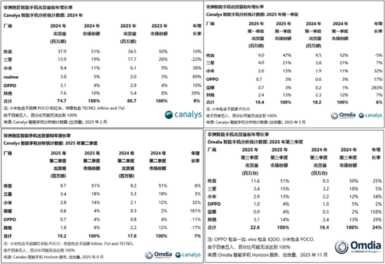 “非洲之王”利润腰斩！传音控股：成本暴涨，对手偷家，护城河见底