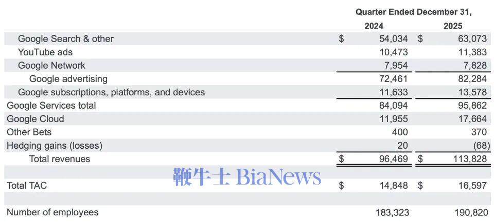 2026「烧钱」1800亿美元，谷歌「吓坏」华尔街