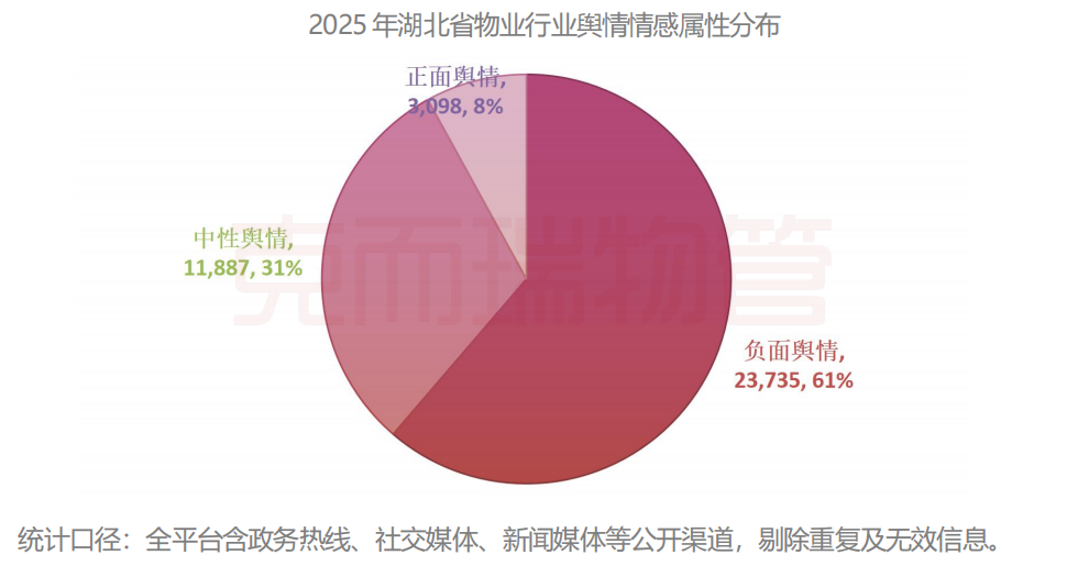 万字报告！深度起底2025年湖北物业行业舆情丨物业研究