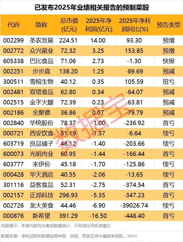 盘后，预制菜国标，征求意见！这些概念股业绩预增