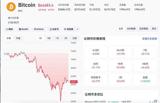 从8万美元跌至6万美元,比特币为何“跌跌不休”?