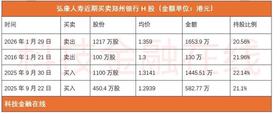 开始减持郑州银行 弘康人寿扛不住,要“跑路”了?
