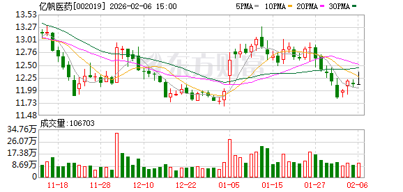 亿帆医药:根据现行会计准则,已计提的无形资产减值不允许转回