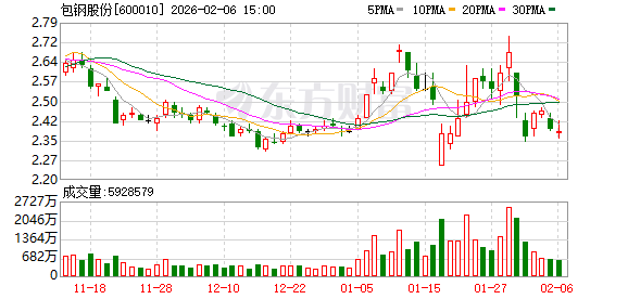 包钢股份：白云鄂博西矿和尾矿库属于包钢股份