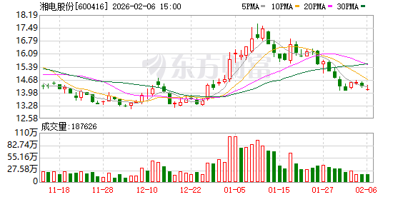 湘电股份:暂时没有与华为采矿系统有合作