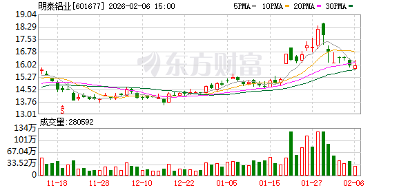 明泰铝业:公司产品种类繁多,下游可应用领域广泛