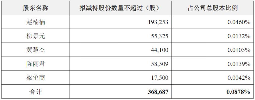 增收不增利股价创新高，伊戈尔高管拟“组团”减持，控股股东定增股份浮盈近2倍