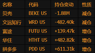 景林资产第四季度大幅减仓贝壳 进一步增仓拼多多和华住