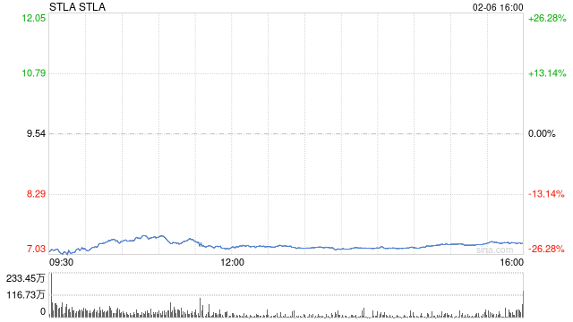 突然爆雷!深夜,暴跌30%!欧洲巨头,崩了!