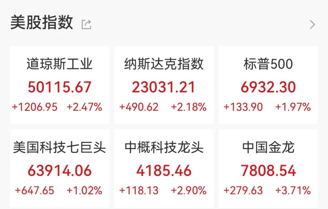 道指首次突破50000点,美股芯片股全线大涨,英伟达涨近8%,黄金白银强势反弹