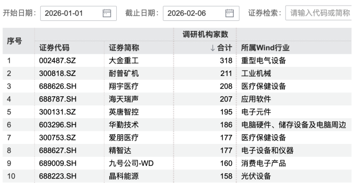 超百家机构，盯上2家公司