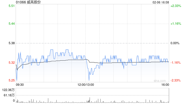 威高股份于2月6日斥资63.4万港元回购12万股