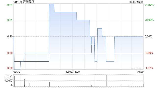 宏华集团发盈喜 预计2025年度股东应占溢利不低于2000万元