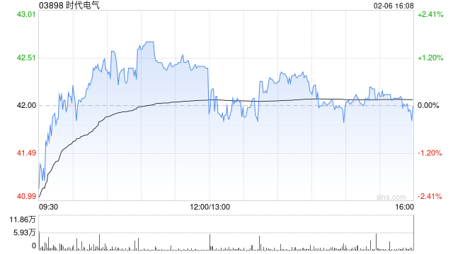 时代电气2025年归母净利润约41.05亿元 同比增长10.88%