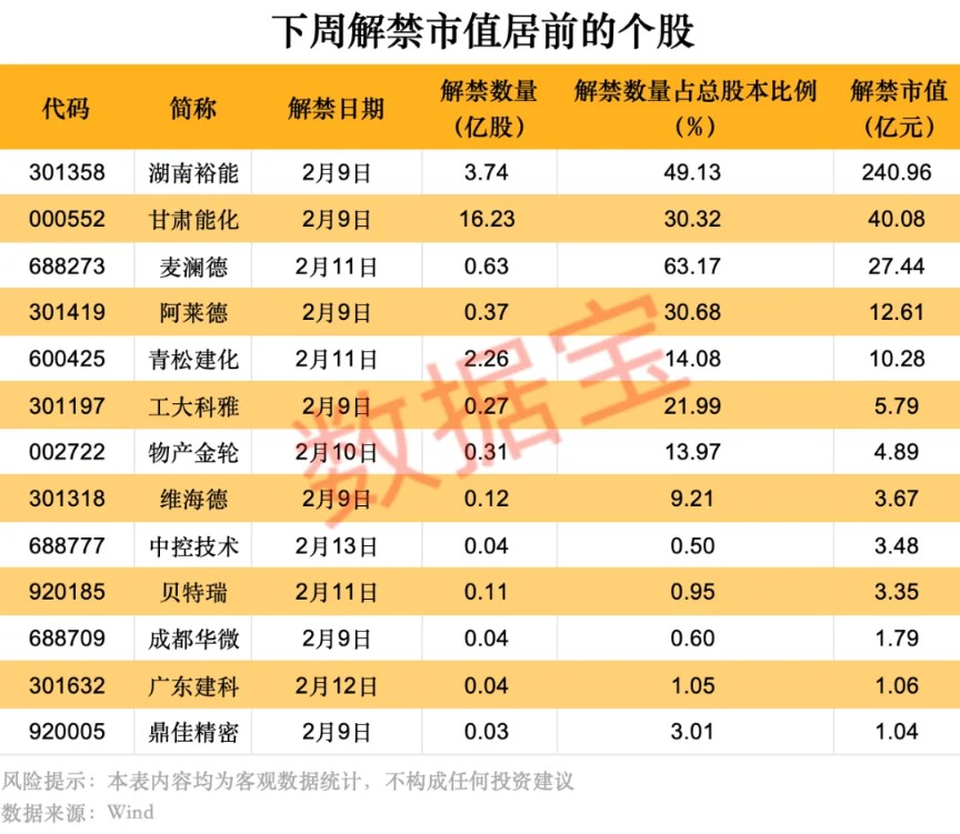 沪硅产业透露国家大基金新动作!下周5股解禁市值高(附名单)