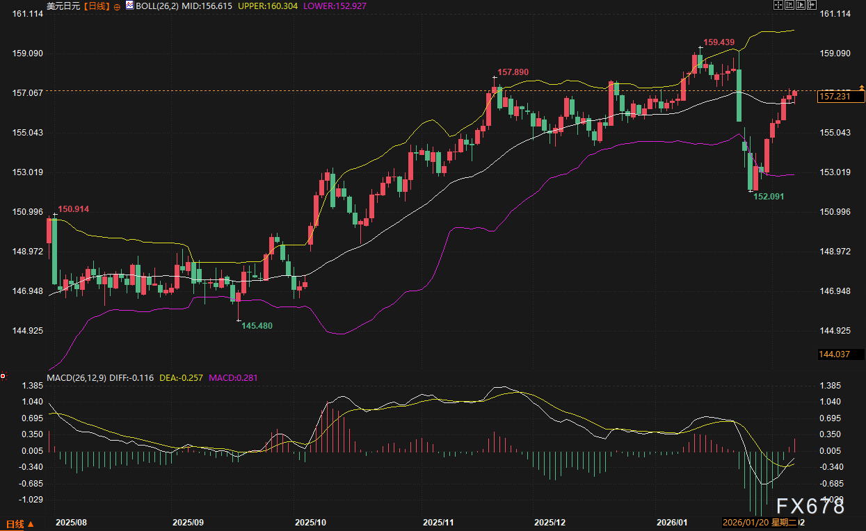 美元能否在风暴中守住高地？日元暴跌只是开始？两大“核弹级”事件正逼近！