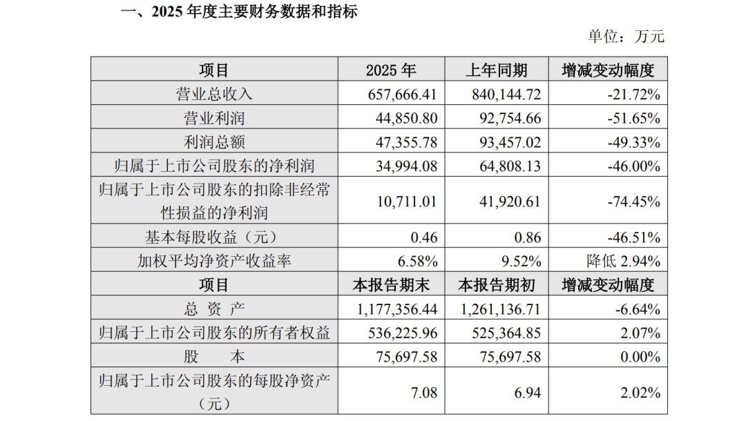 百亿中药龙头净利大降46%！董事长、总裁等核心高管大换血！押注银发经济