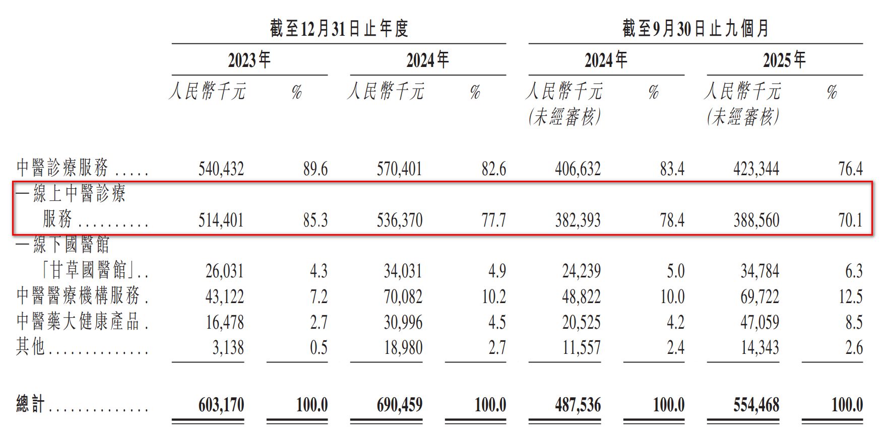 不到3年估值狂飙240倍,“中药六君子”携13万医师冲击“中医第一股”,甘之草为何由盈转亏?