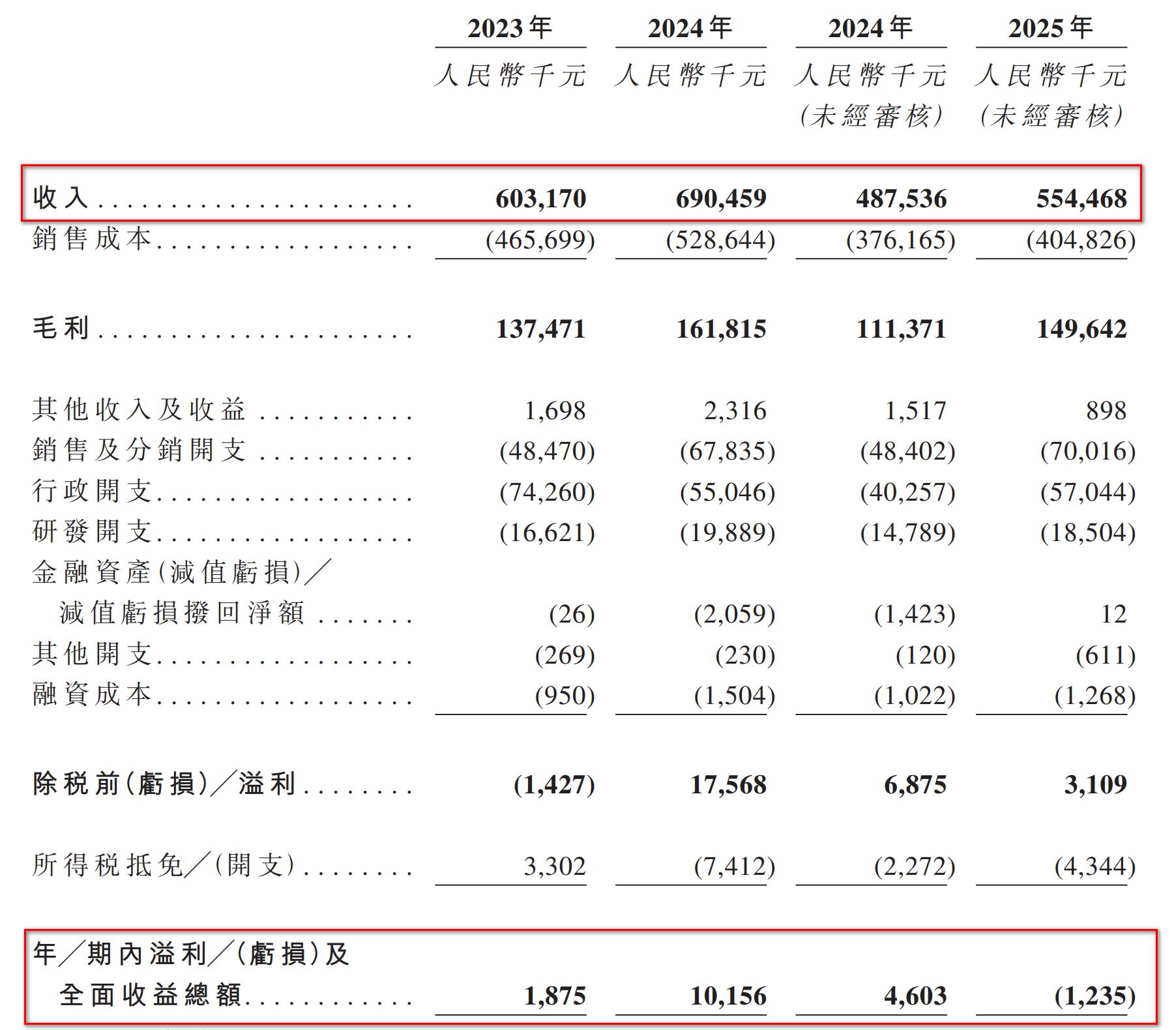 不到3年估值狂飙240倍,“中药六君子”携13万医师冲击“中医第一股”,甘之草为何由盈转亏?