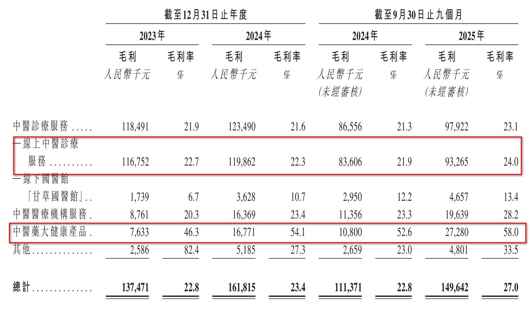 不到3年估值狂飙240倍,“中药六君子”携13万医师冲击“中医第一股”,甘之草为何由盈转亏?