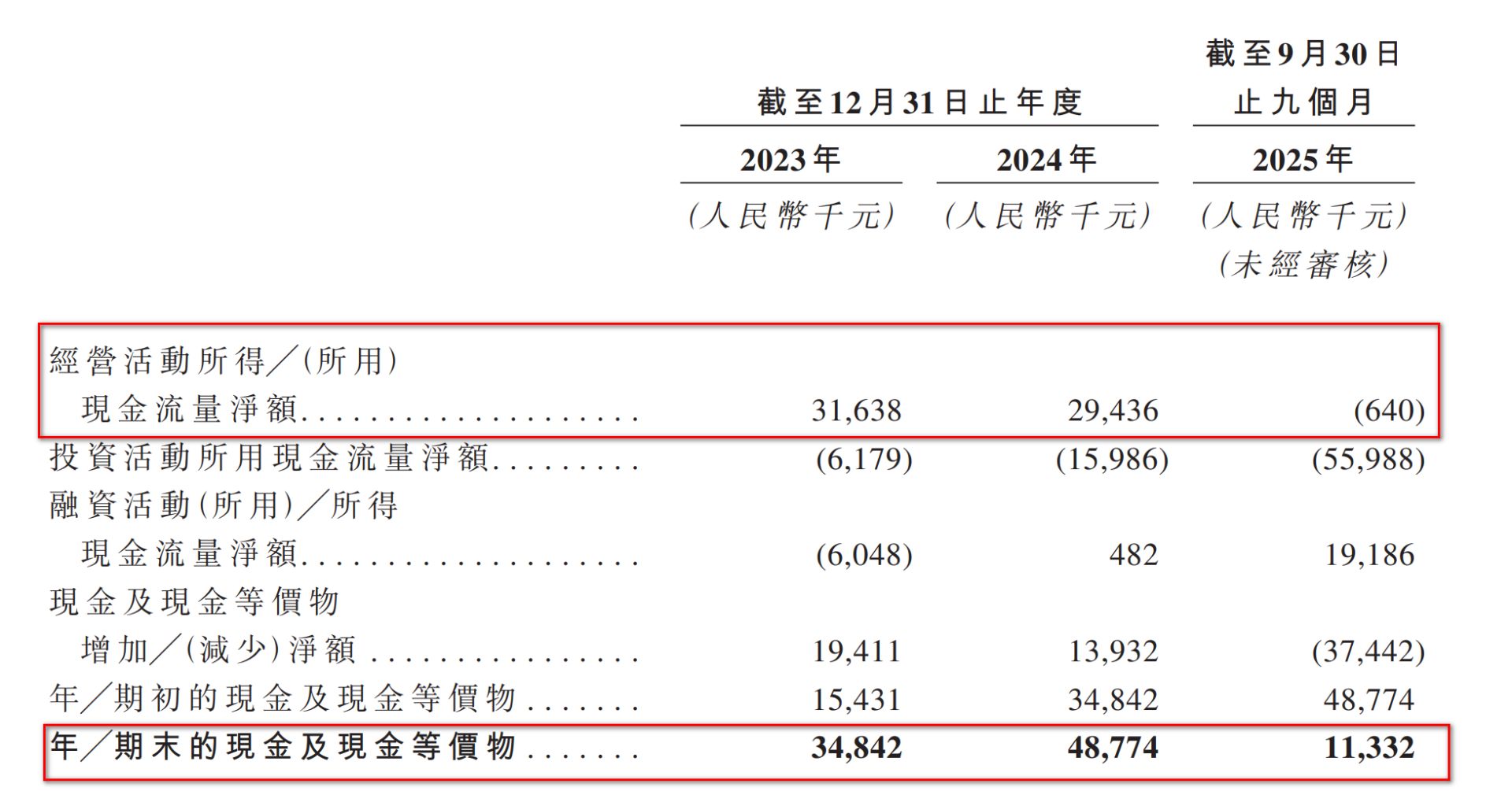 不到3年估值狂飙240倍,“中药六君子”携13万医师冲击“中医第一股”,甘之草为何由盈转亏?