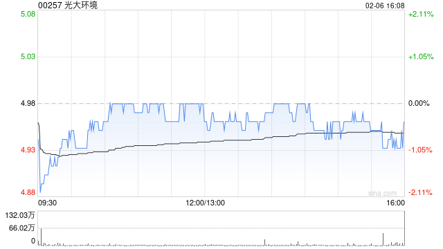 光大环境完成发行20亿元中期票据