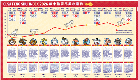 看好2026年恒生指数！中信里昂，再出风水研报