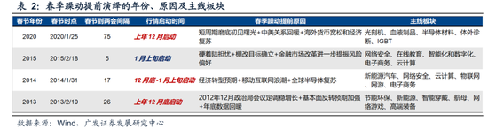 广发策略：天时地利人和，备战马年新一轮上涨周期