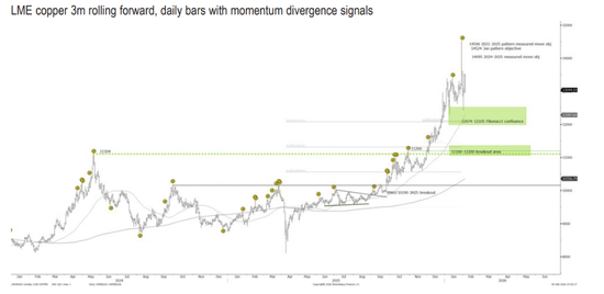 金银铜未来几周都将“盘整”！摩根大通：这只是牛市休整，铜或在二季度率先反弹