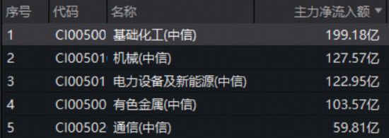 冰火两重天！化工、有色强者恒强，科技股延续低迷，资金去向何方？