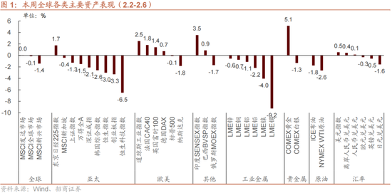 招商策略:一旦沃什交易冲击结束,恒科有望迎来补涨行情