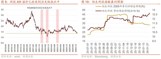 招商策略:一旦沃什交易冲击结束,恒科有望迎来补涨行情
