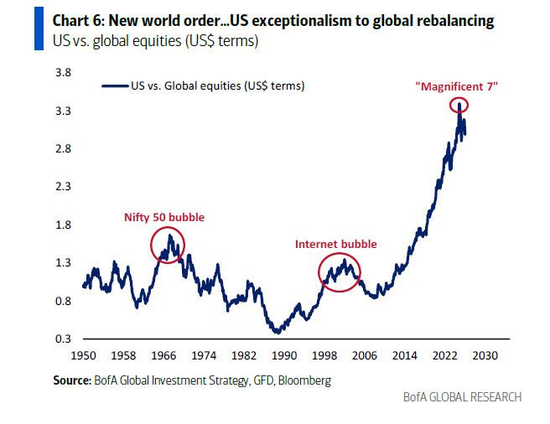 美银Hartnett：小盘股比科技股更值得押注，科技巨头不再是赢家