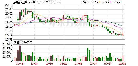 京新药业:公司努力推进中间体-API-制剂的一体化工作