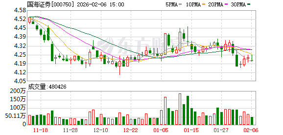 国海证券:2025年净利润76628.22万元