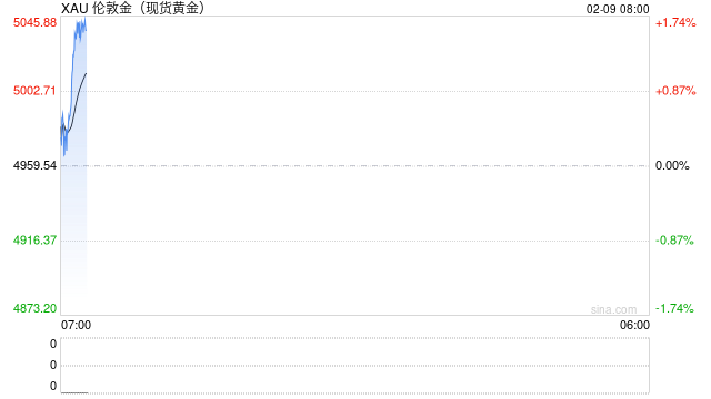 快讯：现货黄金站上5000美元/盎司