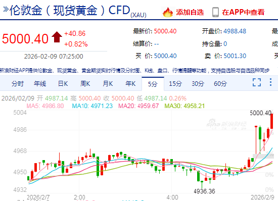 快讯：现货黄金站上5000美元/盎司
