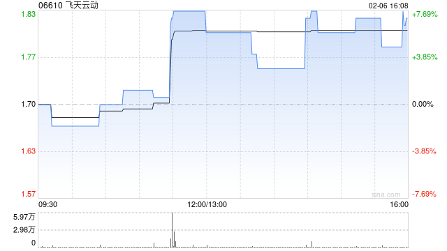 飞天云动出售合共2299.5万股河北翼辰股份