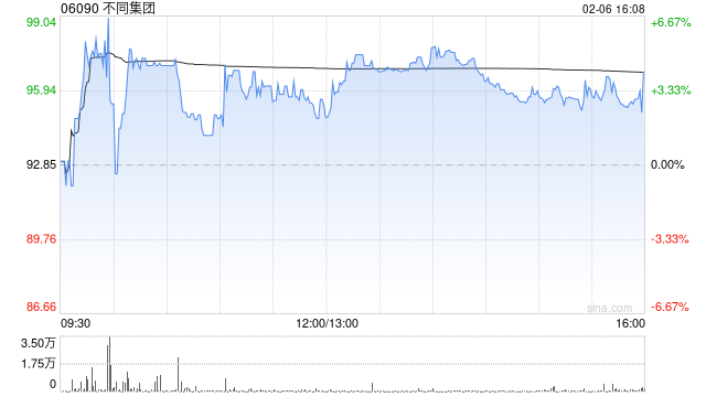 不同集团于2月6日斥资5.61万港元回购600股
