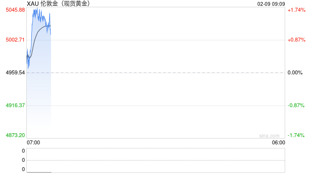 本周“惨况”继续？高盛：美股抛售潮尚未结束，金银和比特币亦受连累！