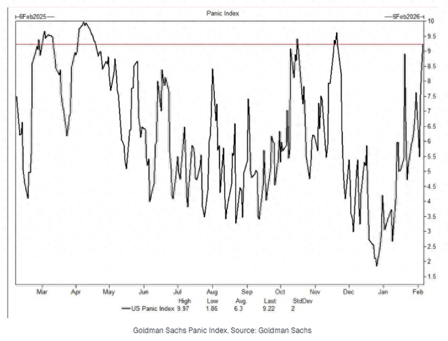 本周“惨况”继续？高盛：美股抛售潮尚未结束，金银和比特币亦受连累！