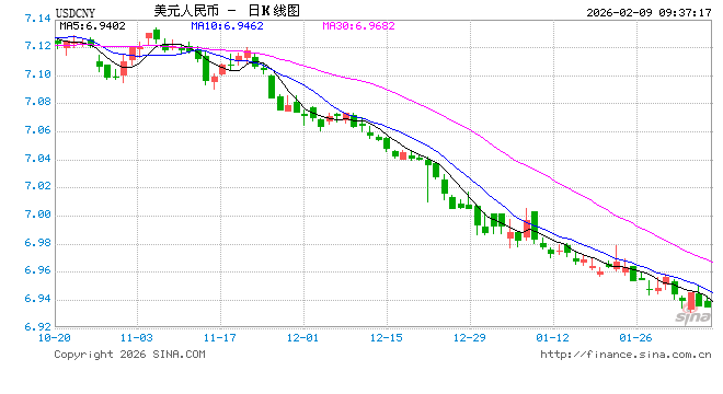 人民币兑美元中间价报6.9523,上调67点