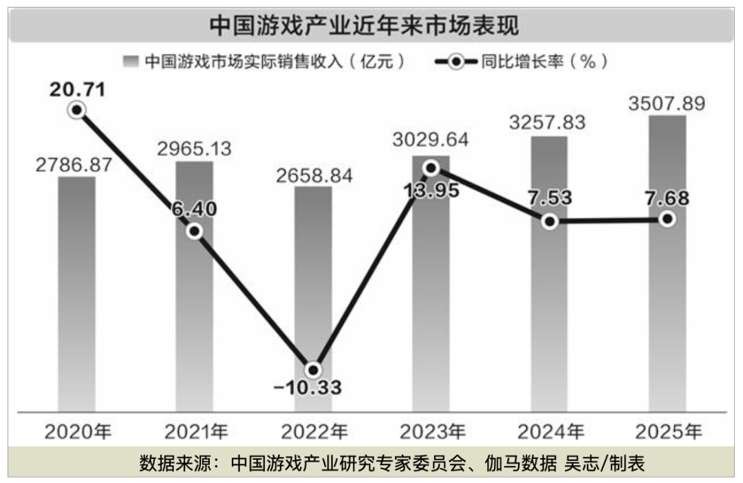 爆款撬动，游戏行业收入破纪录！2026年有望延续增势