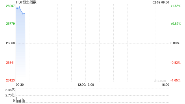 快讯：恒指高开1.59% 科指涨1.9% 科网股、黄金股普涨 芯片股高开 智能驾驶概念股活跃 文远知行涨超8%