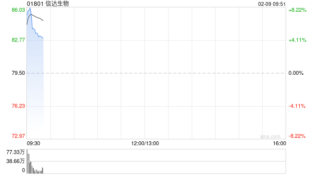 信达生物早盘高开近7% 与礼来制药达成战略合作