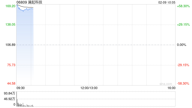 澜起科技每股定价106.89港元 香港公开发售获707.3倍认购